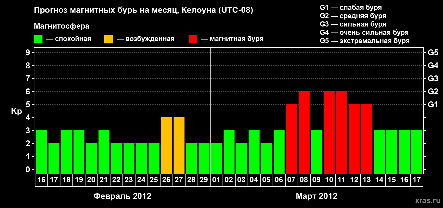 Прогноз максимального суточного геомагнитного индекса Kp на <b>1 месяц</b> (31 день) <b>с 16 февраля по 17 марта 2012 г</b>
