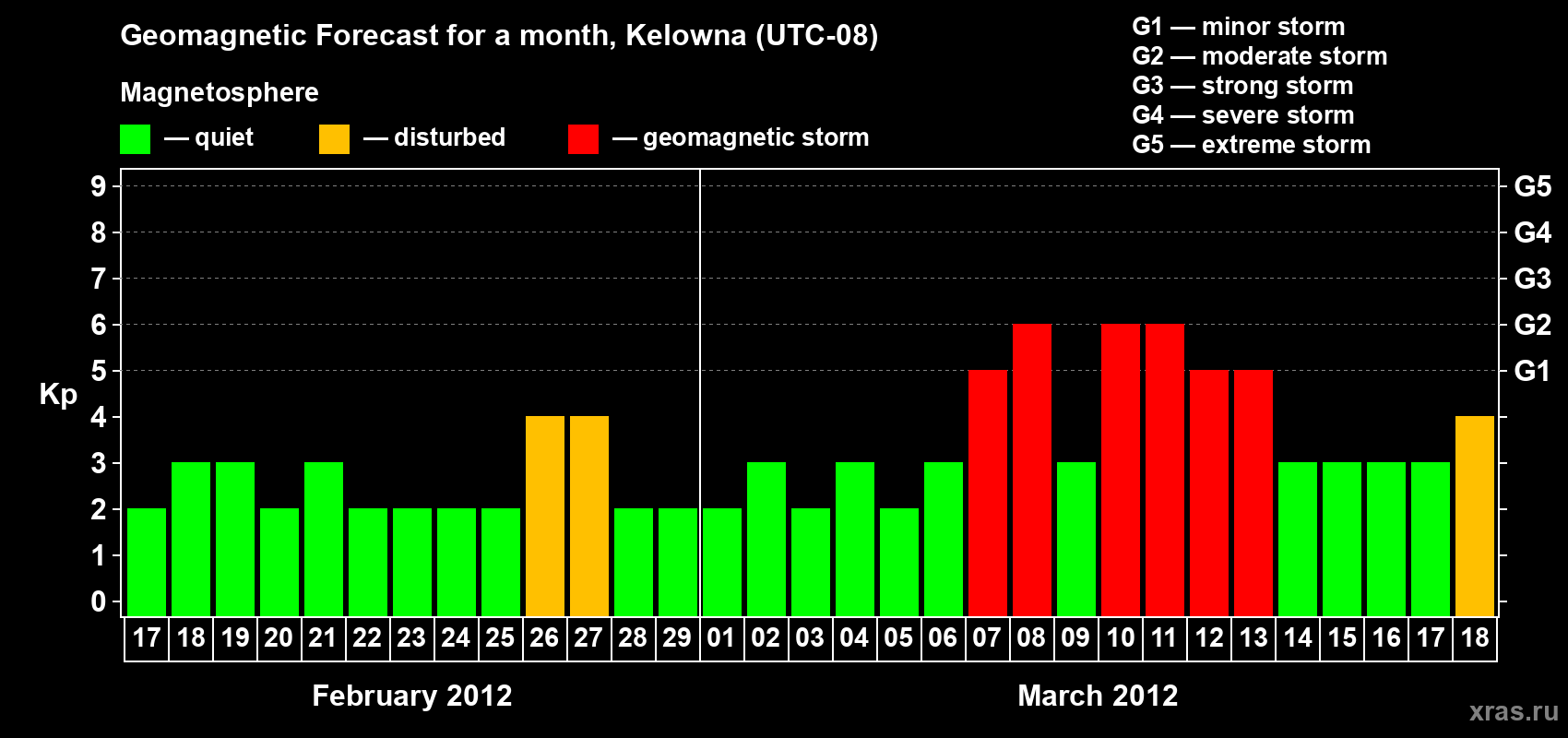 Forecast of the daily maximal value of geomagnetic index Kp for <b>1 month</b> (31 days) <b>from Feb 17, 2012 to Mar 18, 2012</b>