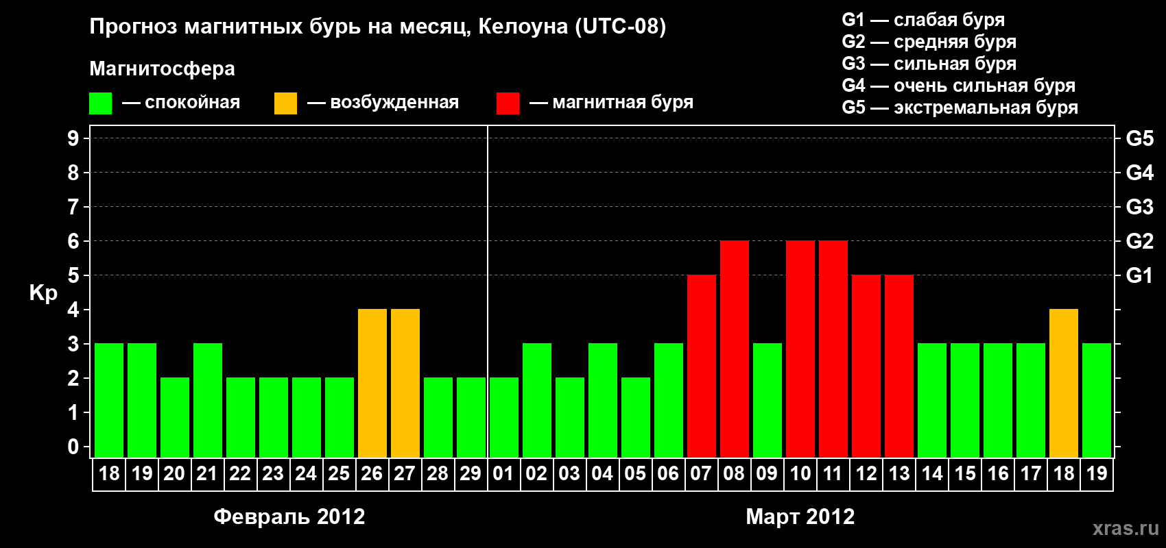 Прогноз максимального суточного геомагнитного индекса Kp на <b>1 месяц</b> (31 день) <b>с 18 февраля по 19 марта 2012 г</b>