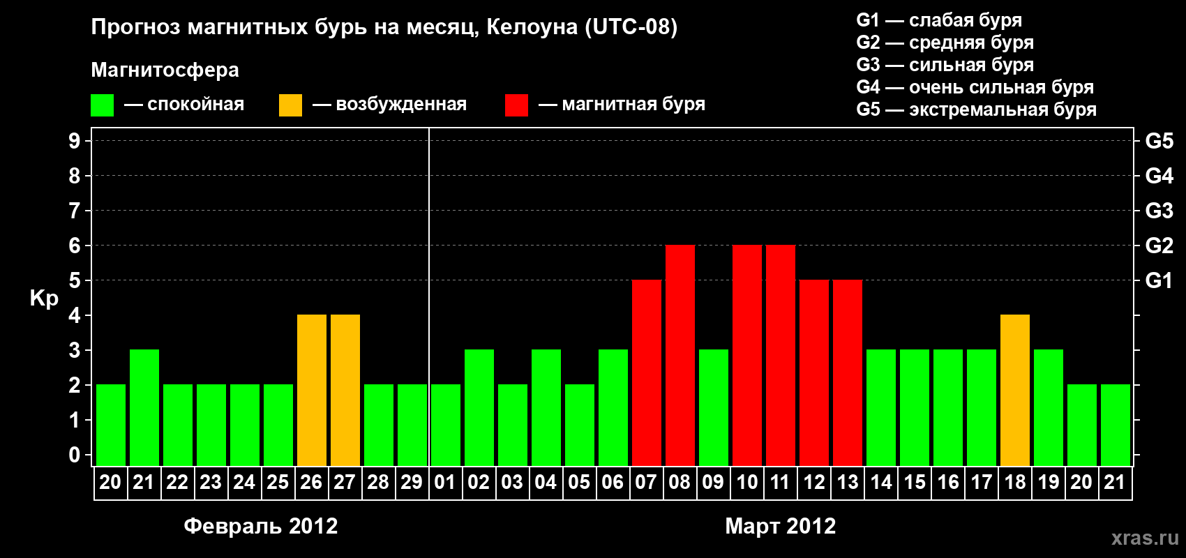 Прогноз максимального суточного геомагнитного индекса Kp на <b>1 месяц</b> (31 день) <b>с 20 февраля по 21 марта 2012 г</b>