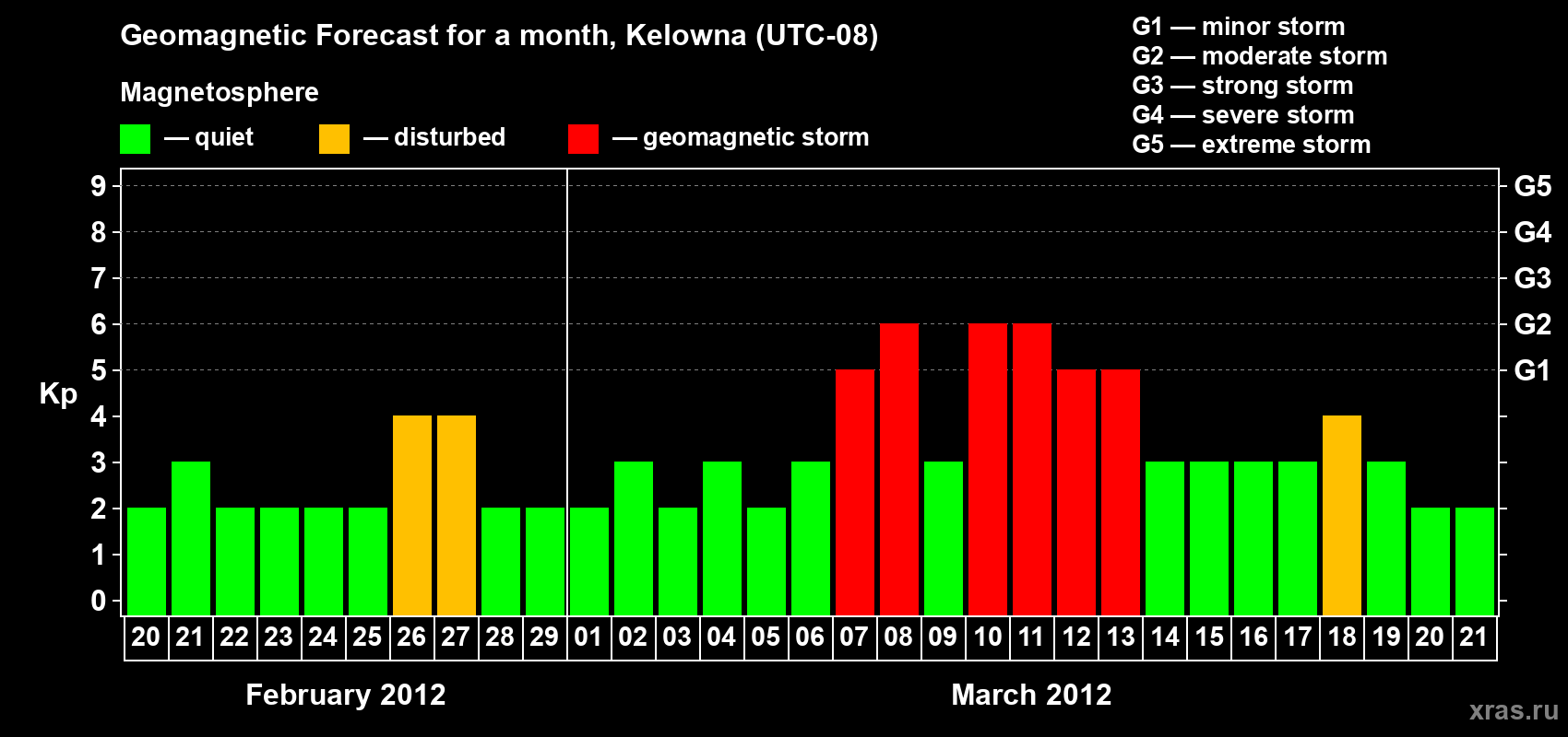 Forecast of the daily maximal value of geomagnetic index Kp for <b>1 month</b> (31 days) <b>from Feb 20, 2012 to Mar 21, 2012</b>