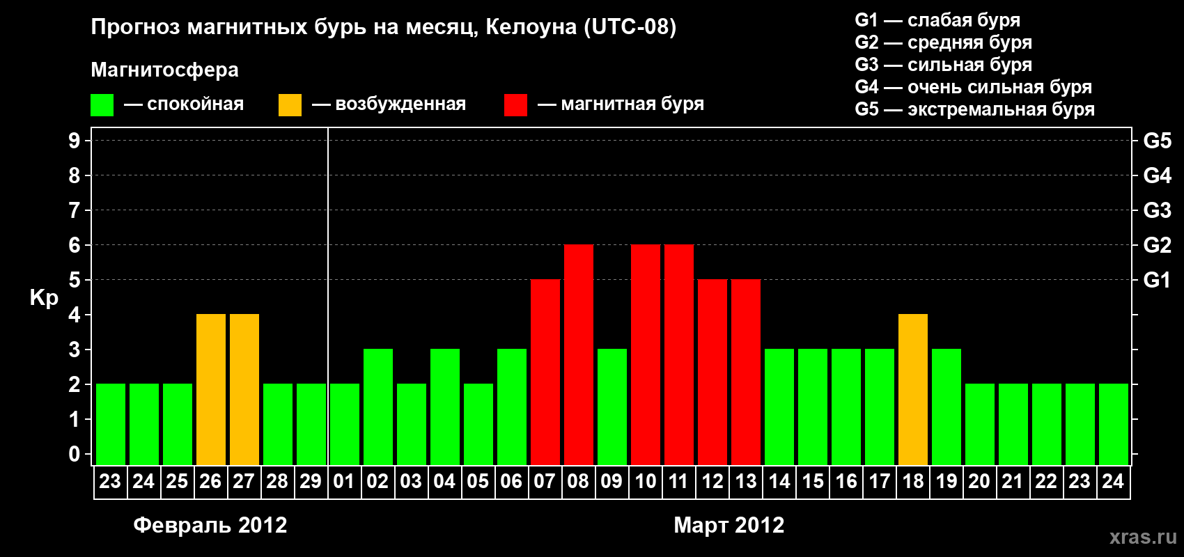 Прогноз максимального суточного геомагнитного индекса Kp на <b>1 месяц</b> (31 день) <b>с 23 февраля по 24 марта 2012 г</b>