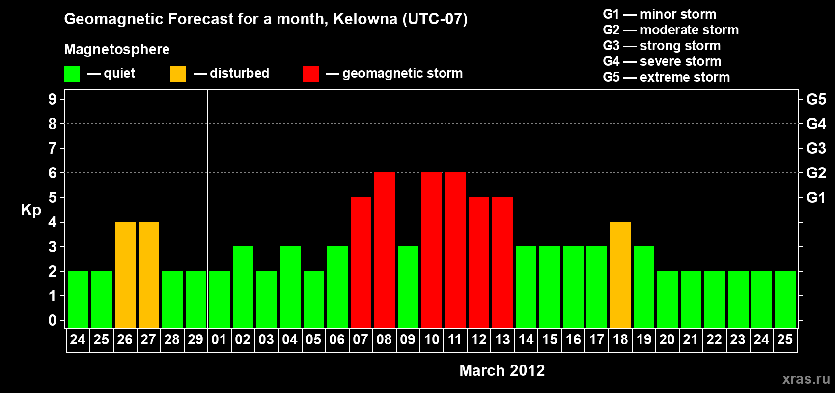 Forecast of the daily maximal value of geomagnetic index Kp for <b>1 month</b> (31 days) <b>from Feb 24, 2012 to Mar 25, 2012</b>