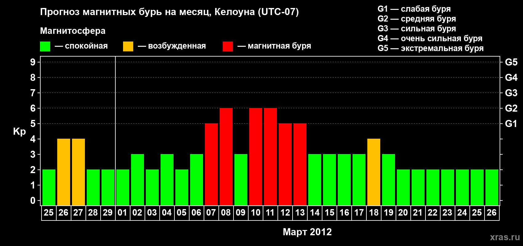 Прогноз максимального суточного геомагнитного индекса Kp на <b>1 месяц</b> (31 день) <b>с 25 февраля по 26 марта 2012 г</b>