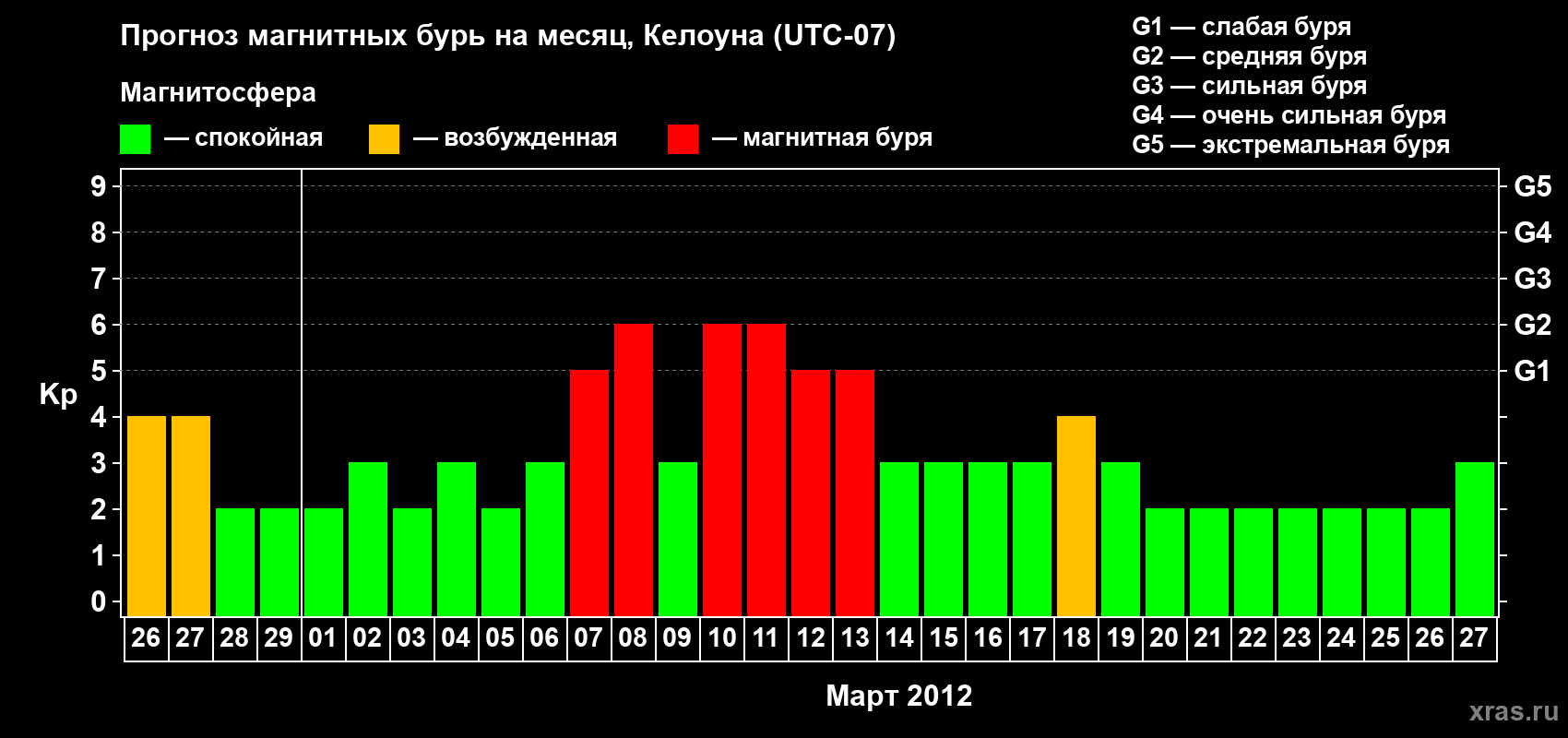 Прогноз максимального суточного геомагнитного индекса Kp на <b>1 месяц</b> (31 день) <b>с 26 февраля по 27 марта 2012 г</b>