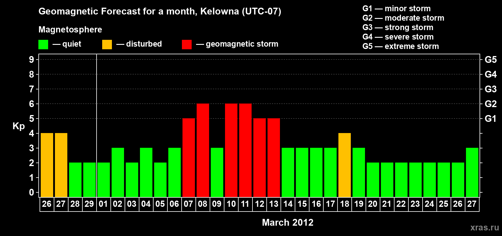 Forecast of the daily maximal value of geomagnetic index Kp for <b>1 month</b> (31 days) <b>from Feb 26, 2012 to Mar 27, 2012</b>