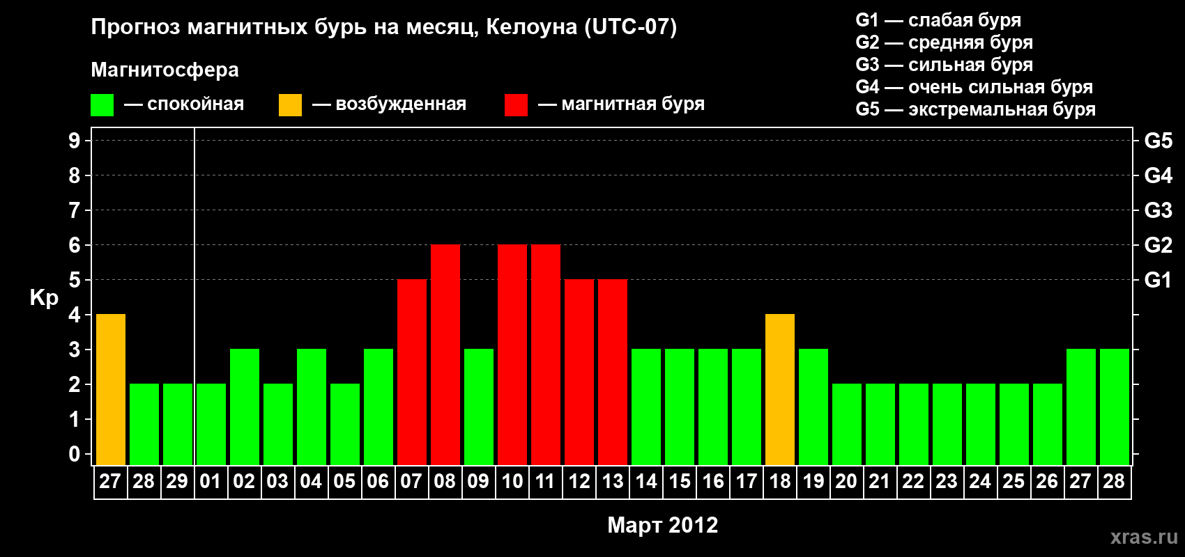 Прогноз максимального суточного геомагнитного индекса Kp на <b>1 месяц</b> (31 день) <b>с 27 февраля по 28 марта 2012 г</b>