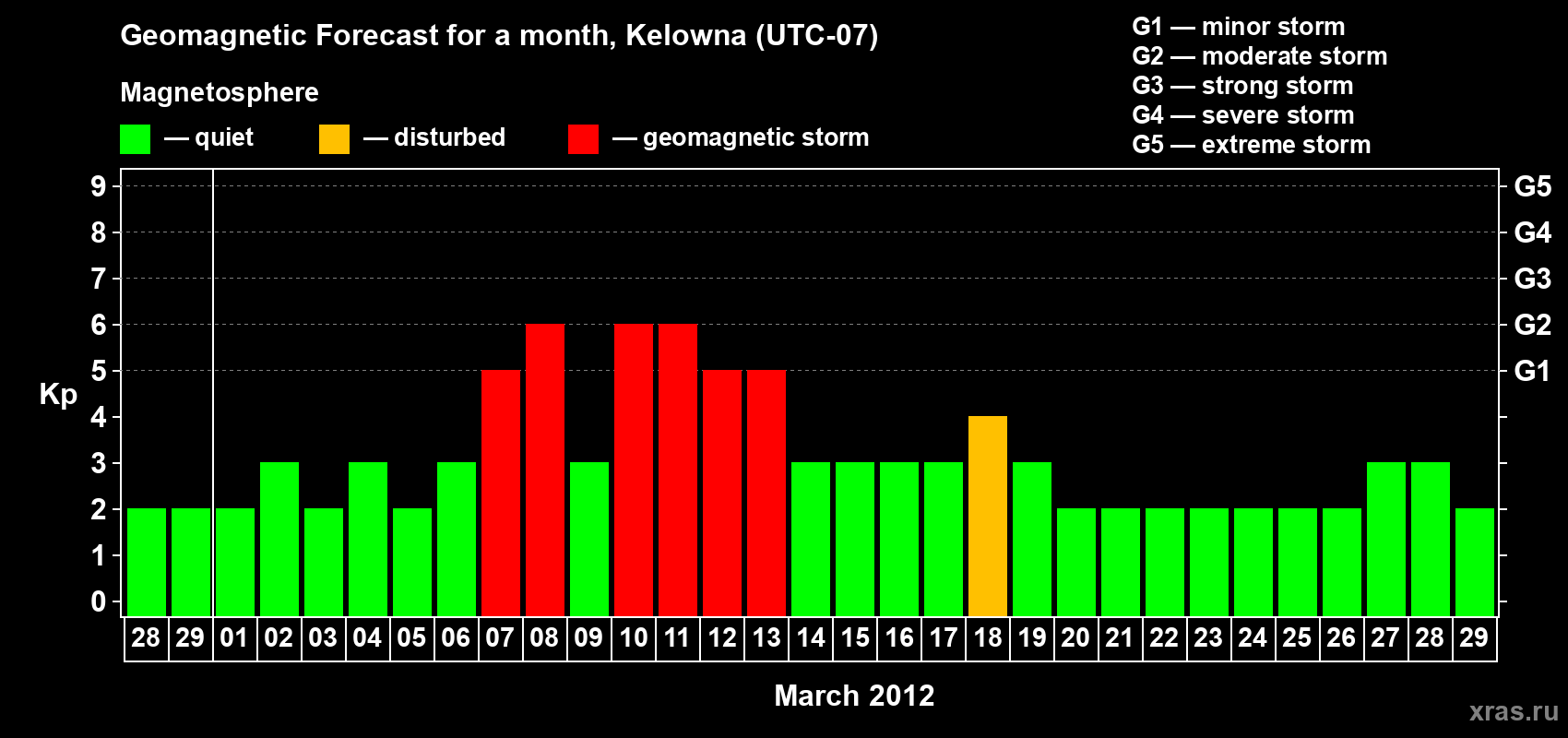 Forecast of the daily maximal value of geomagnetic index Kp for <b>1 month</b> (31 days) <b>from Feb 28, 2012 to Mar 29, 2012</b>