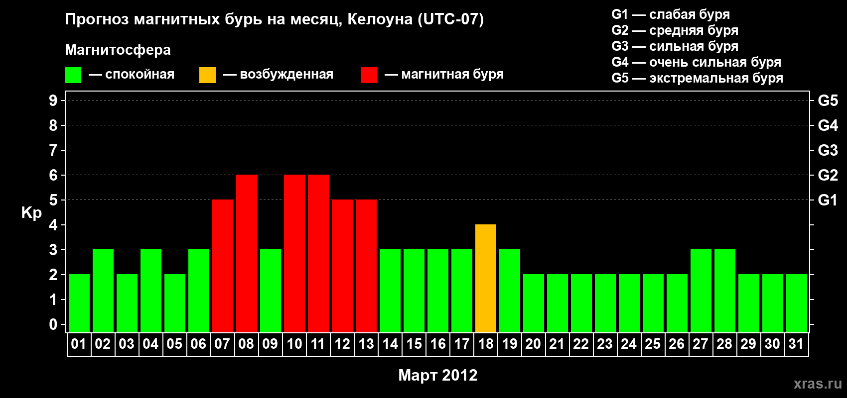 Прогноз максимального суточного геомагнитного индекса Kp на <b>1 месяц</b> (31 день) <b>с 01 марта по 31 марта 2012 г</b>