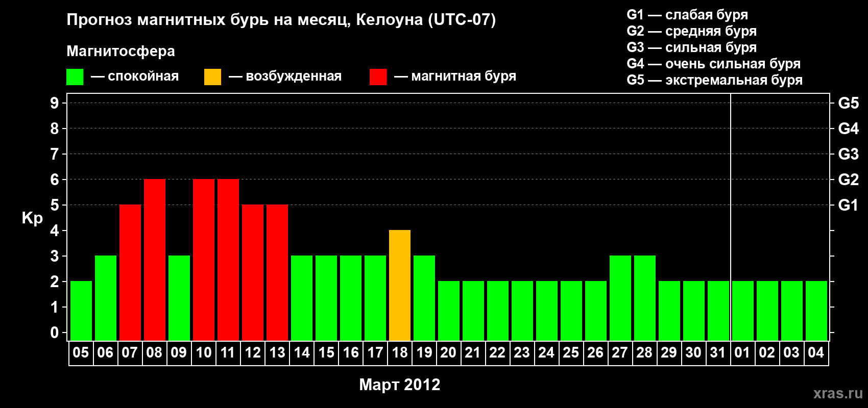 Прогноз максимального суточного геомагнитного индекса Kp на <b>1 месяц</b> (31 день) <b>с 05 марта по 04 апреля 2012 г</b>