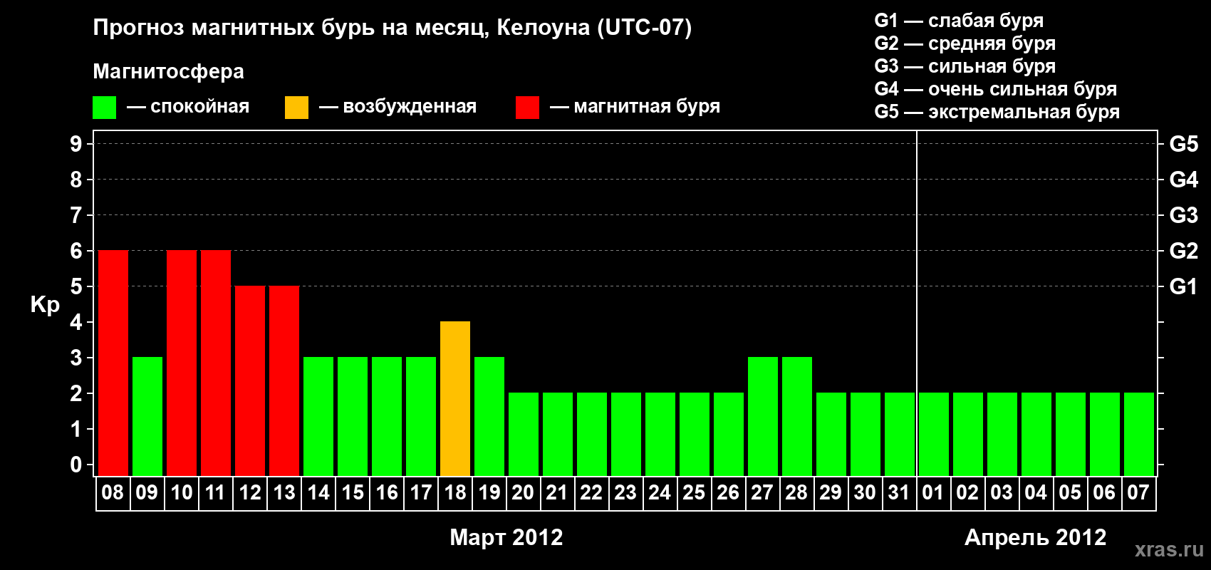 Прогноз максимального суточного геомагнитного индекса Kp на <b>1 месяц</b> (31 день) <b>с 08 марта по 07 апреля 2012 г</b>