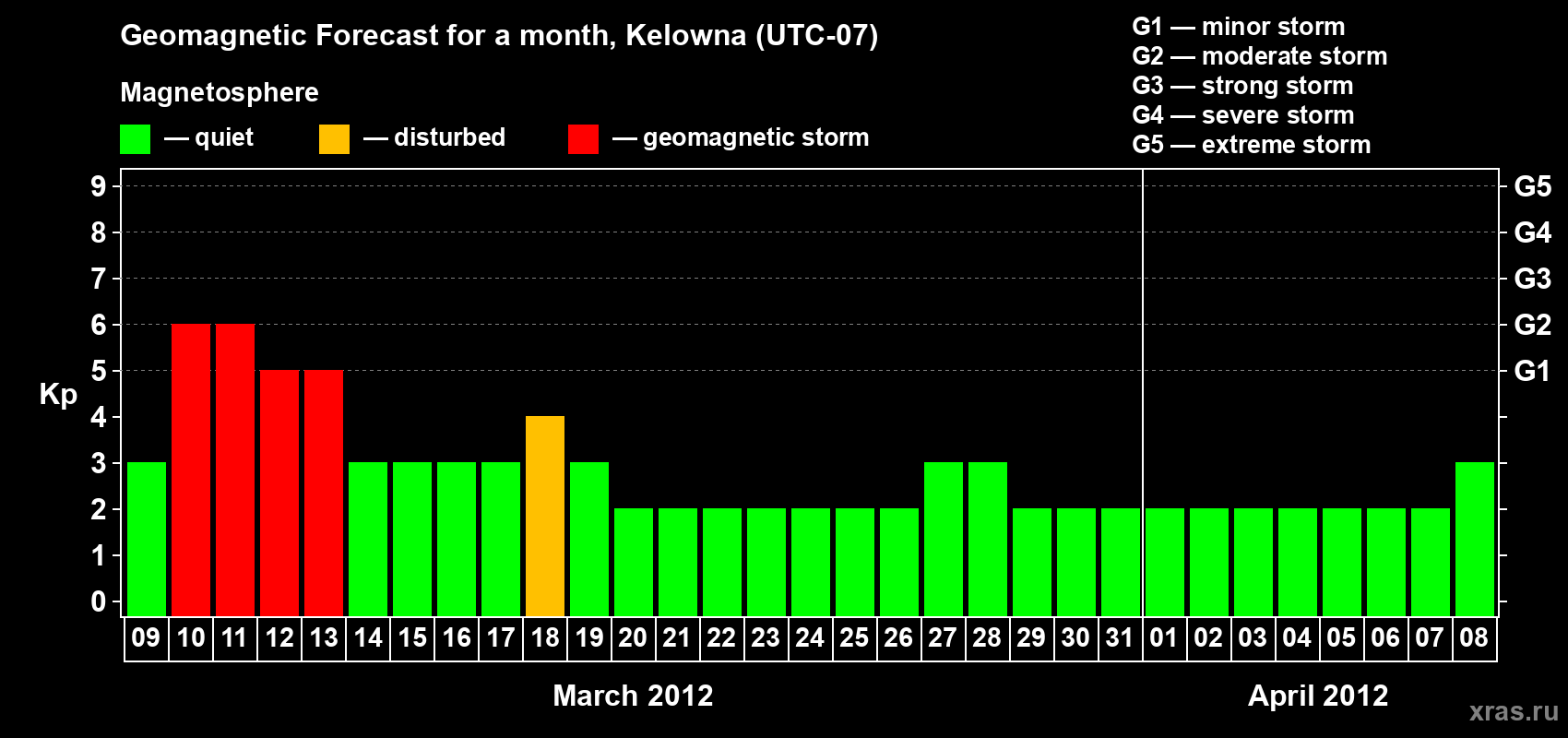 Forecast of the daily maximal value of geomagnetic index Kp for <b>1 month</b> (31 days) <b>from Mar 09, 2012 to Apr 08, 2012</b>