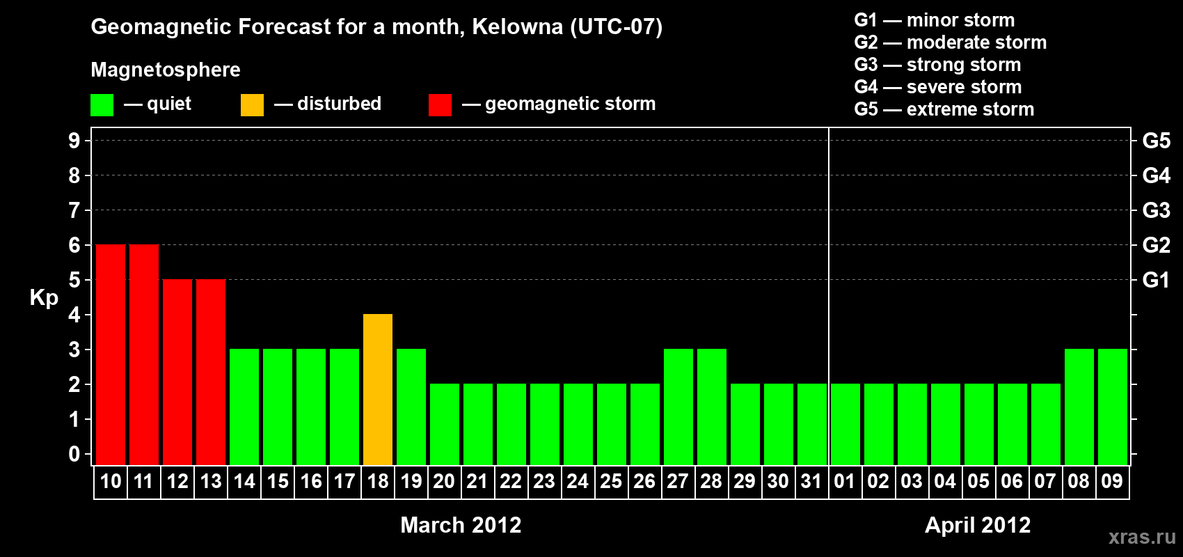 Forecast of the daily maximal value of geomagnetic index Kp for <b>1 month</b> (31 days) <b>from Mar 10, 2012 to Apr 09, 2012</b>