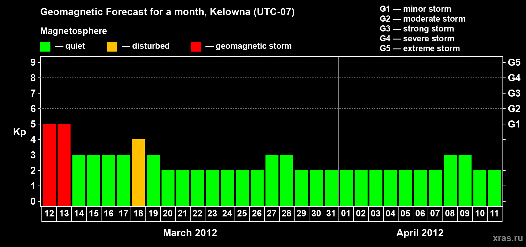 Forecast of the daily maximal value of geomagnetic index Kp for <b>1 month</b> (31 days) <b>from Mar 12, 2012 to Apr 11, 2012</b>