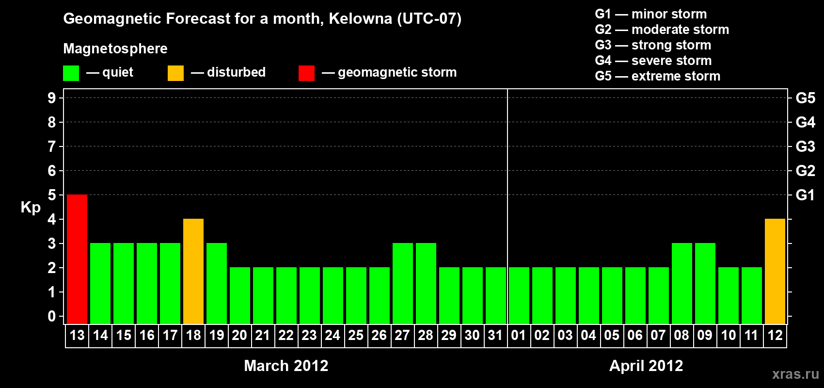 Forecast of the daily maximal value of geomagnetic index Kp for <b>1 month</b> (31 days) <b>from Mar 13, 2012 to Apr 12, 2012</b>