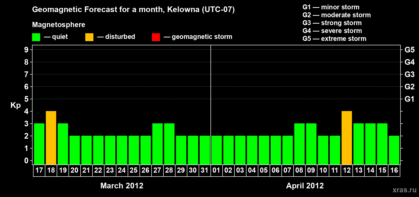 Forecast of the daily maximal value of geomagnetic index Kp for <b>1 month</b> (31 days) <b>from Mar 17, 2012 to Apr 16, 2012</b>