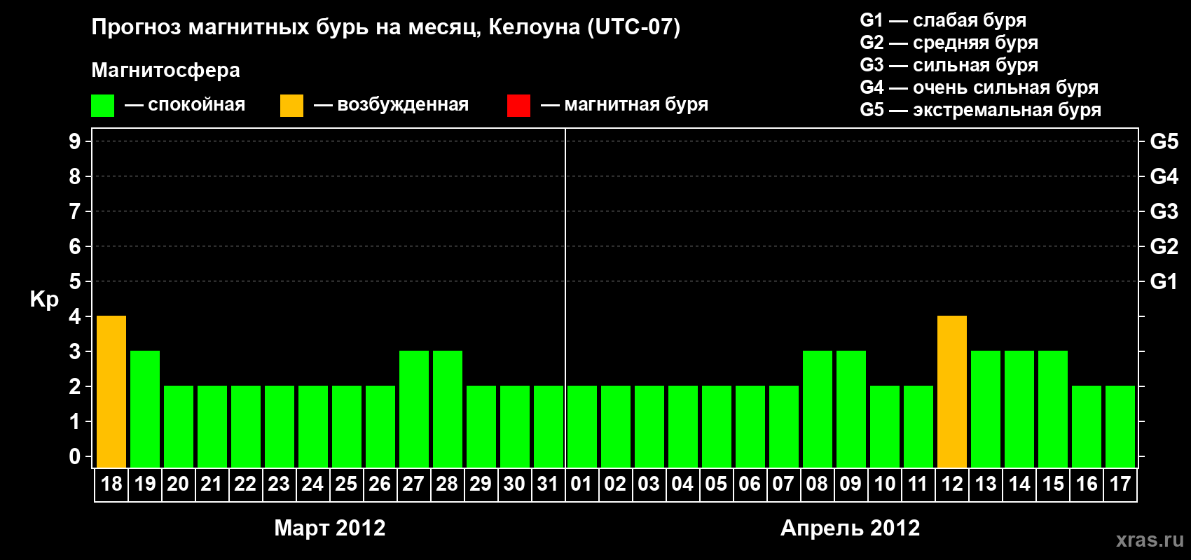 Прогноз максимального суточного геомагнитного индекса Kp на <b>1 месяц</b> (31 день) <b>с 18 марта по 17 апреля 2012 г</b>