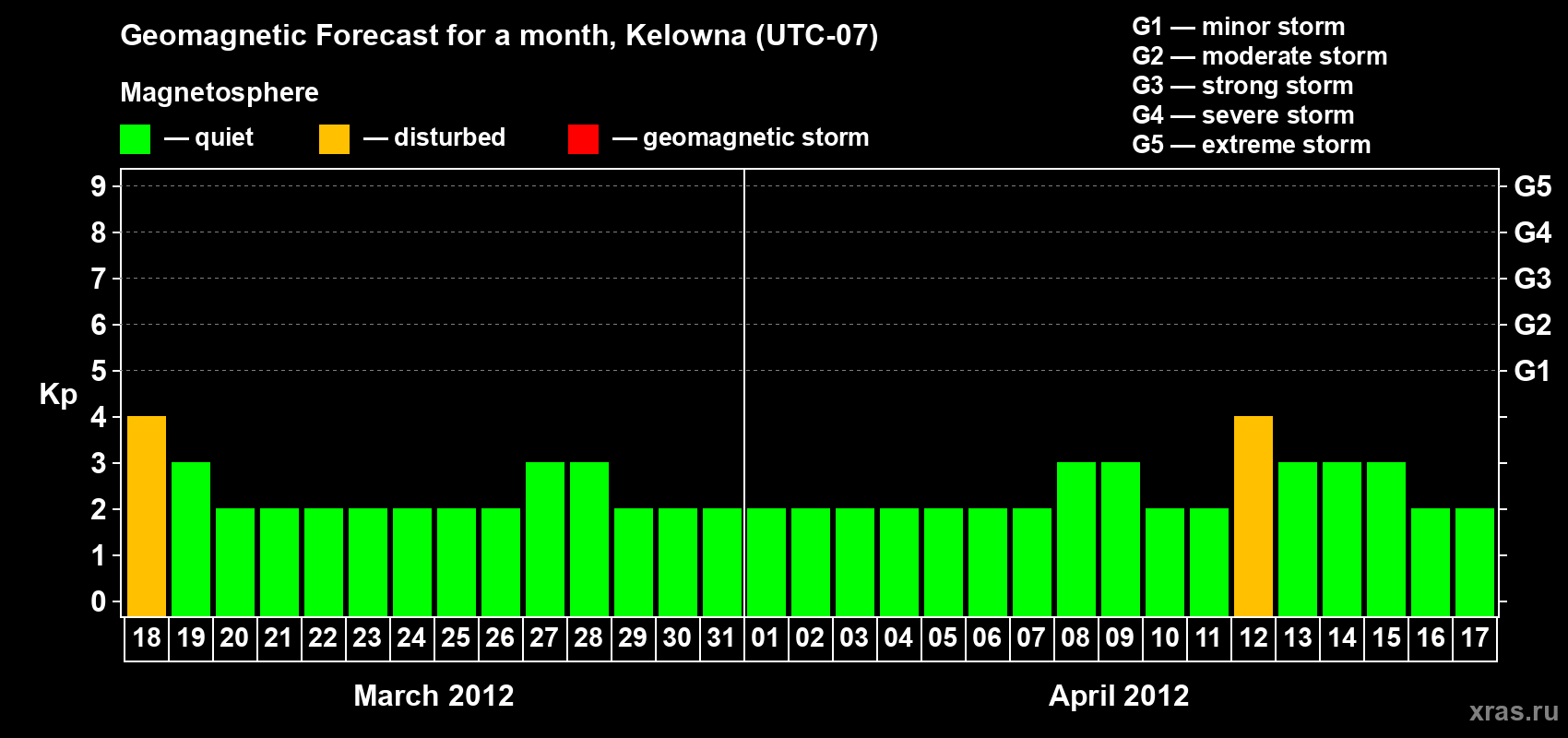 Forecast of the daily maximal value of geomagnetic index Kp for <b>1 month</b> (31 days) <b>from Mar 18, 2012 to Apr 17, 2012</b>