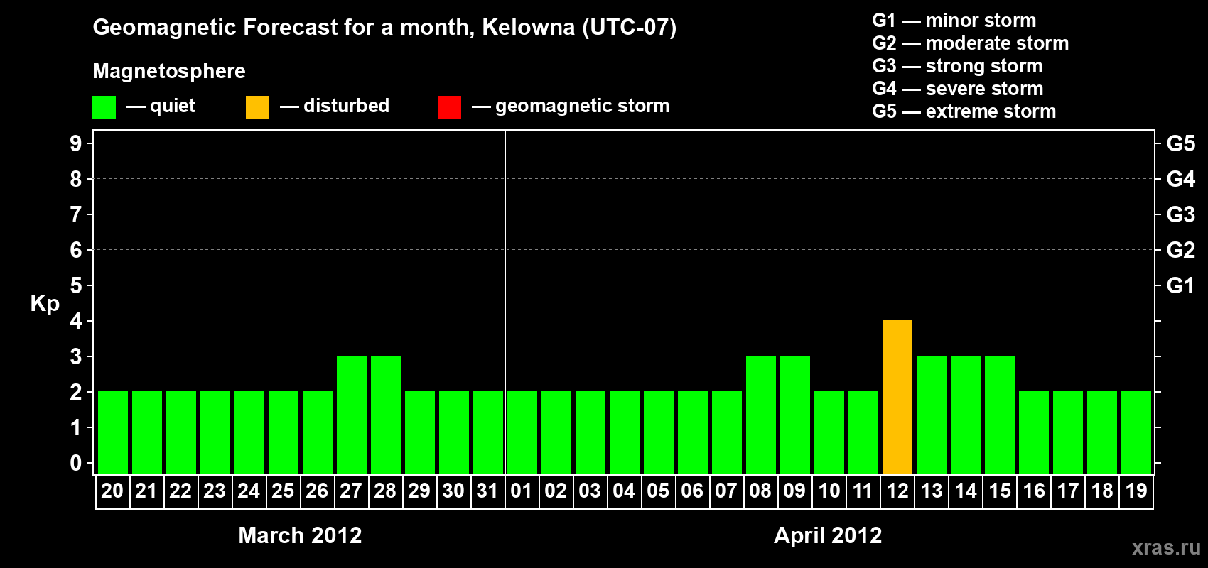 Forecast of the daily maximal value of geomagnetic index Kp for <b>1 month</b> (31 days) <b>from Mar 20, 2012 to Apr 19, 2012</b>