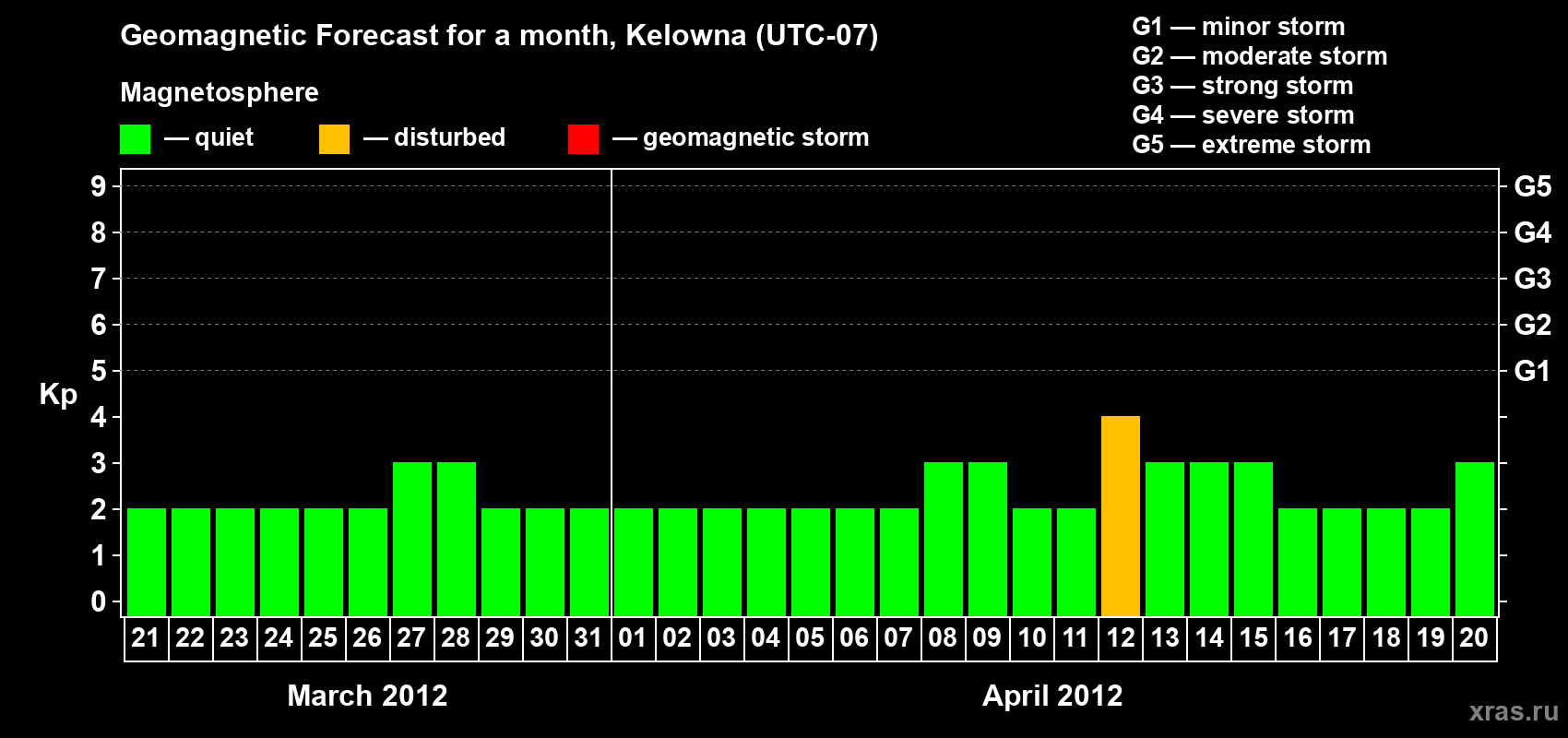 Forecast of the daily maximal value of geomagnetic index Kp for <b>1 month</b> (31 days) <b>from Mar 21, 2012 to Apr 20, 2012</b>