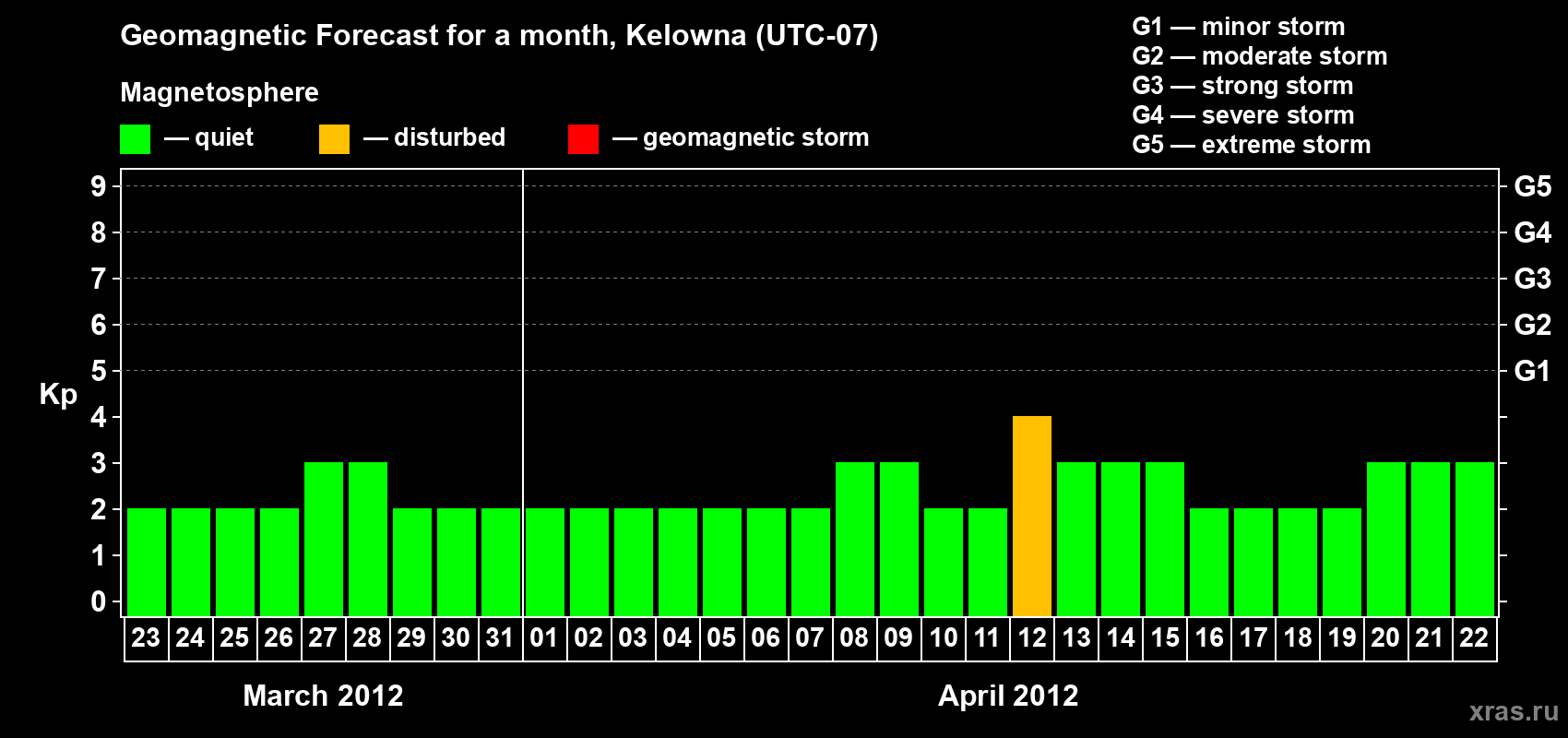 Forecast of the daily maximal value of geomagnetic index Kp for <b>1 month</b> (31 days) <b>from Mar 23, 2012 to Apr 22, 2012</b>