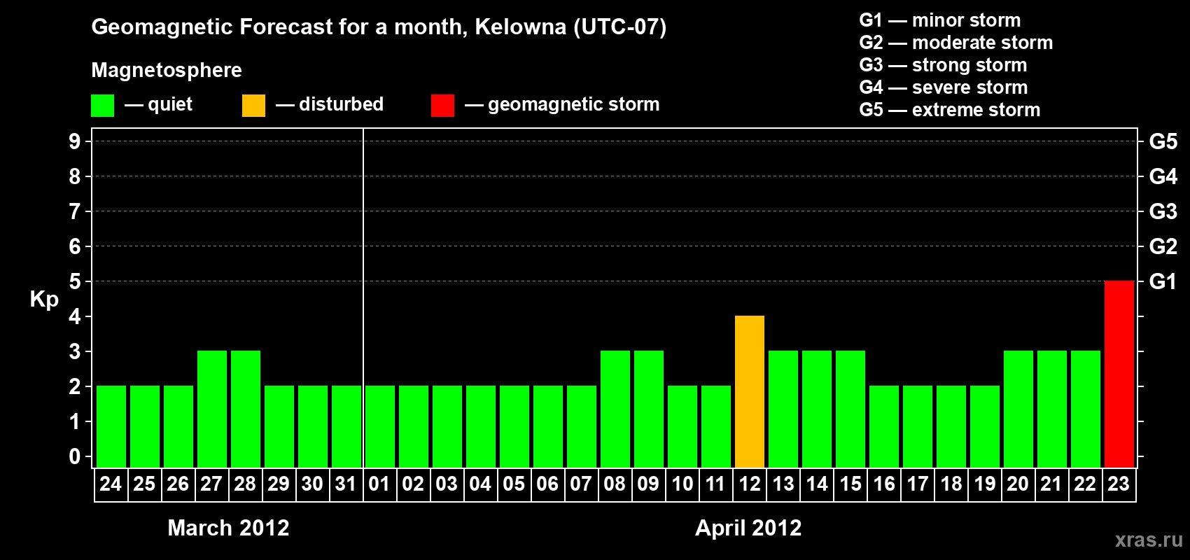 Forecast of the daily maximal value of geomagnetic index Kp for <b>1 month</b> (31 days) <b>from Mar 24, 2012 to Apr 23, 2012</b>