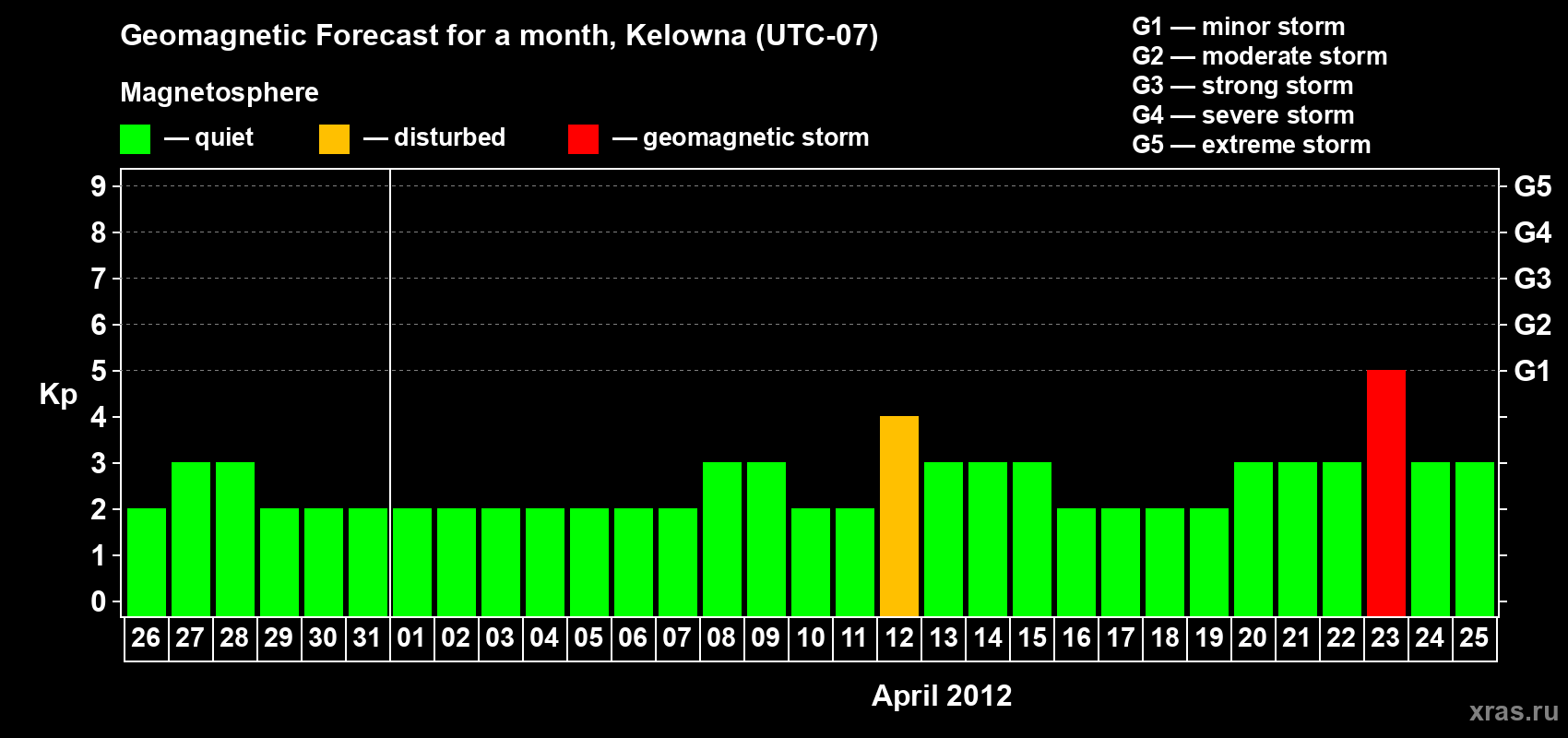 Forecast of the daily maximal value of geomagnetic index Kp for <b>1 month</b> (31 days) <b>from Mar 26, 2012 to Apr 25, 2012</b>