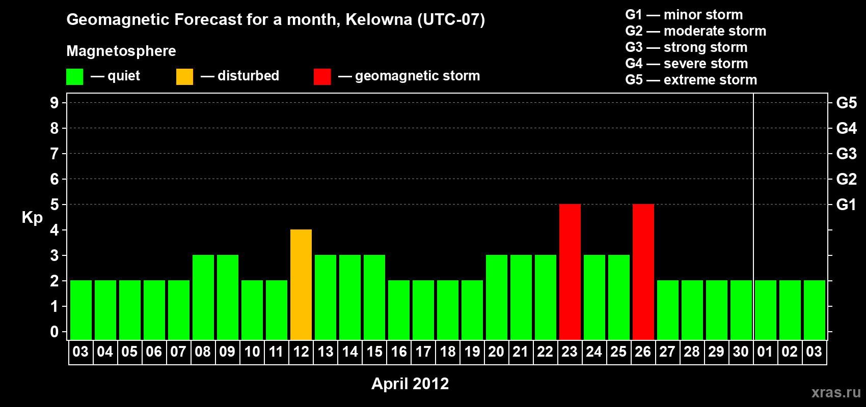 Forecast of the daily maximal value of geomagnetic index Kp for <b>1 month</b> (31 days) <b>from Apr 03, 2012 to May 03, 2012</b>