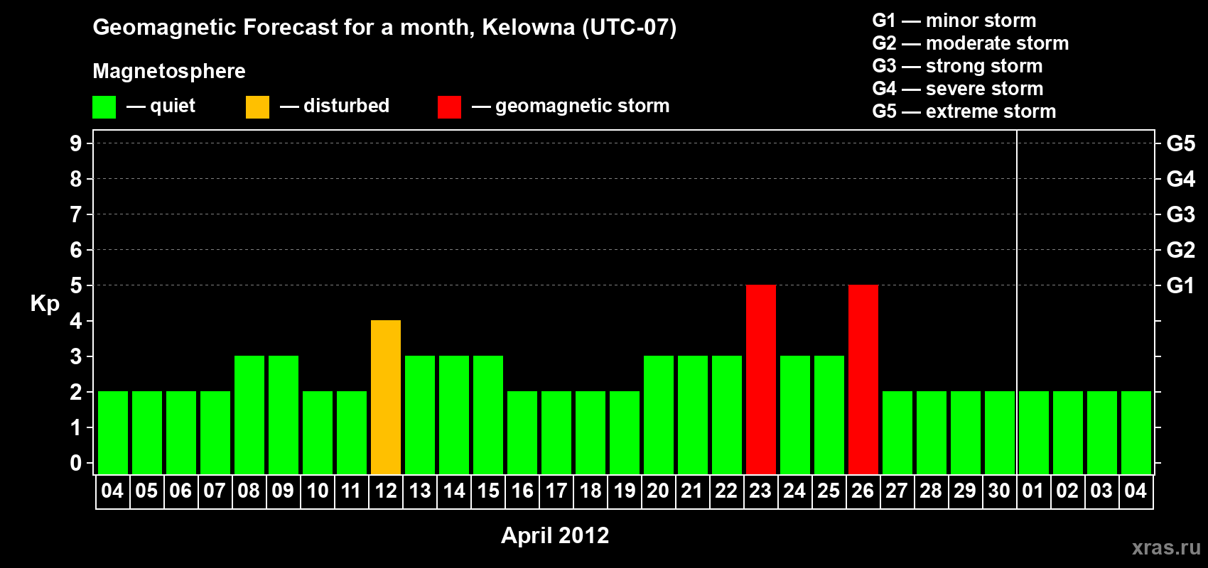 Forecast of the daily maximal value of geomagnetic index Kp for <b>1 month</b> (31 days) <b>from Apr 04, 2012 to May 04, 2012</b>