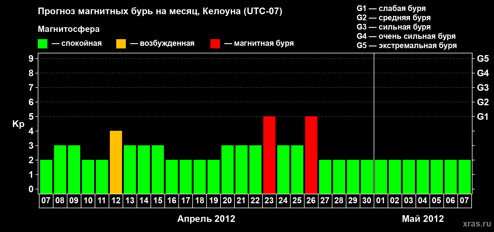 Прогноз максимального суточного геомагнитного индекса Kp на <b>1 месяц</b> (31 день) <b>с 07 апреля по 07 мая 2012 г</b>
