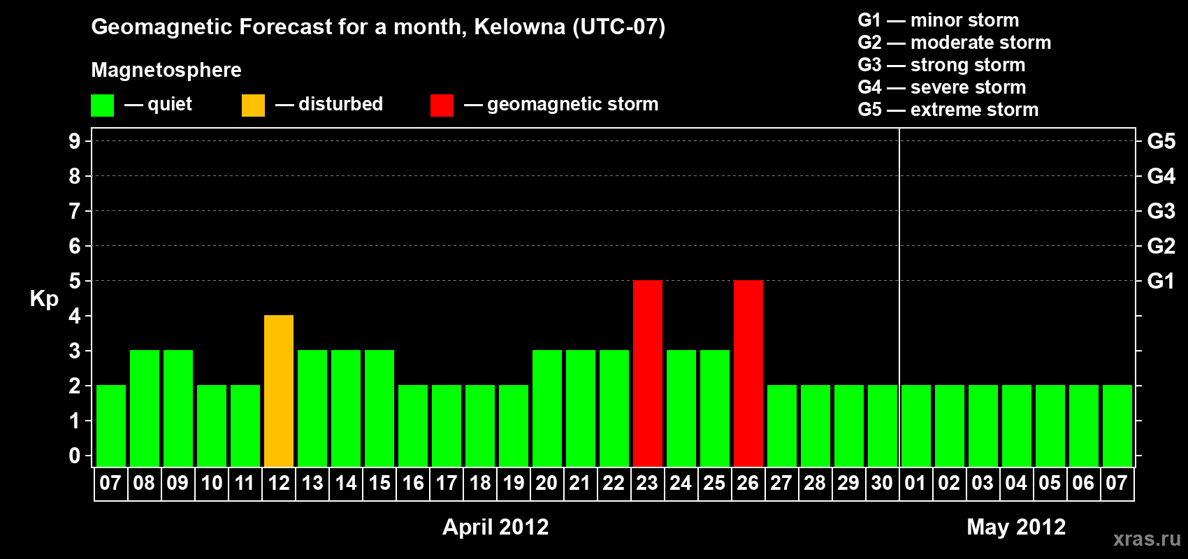 Forecast of the daily maximal value of geomagnetic index Kp for <b>1 month</b> (31 days) <b>from Apr 07, 2012 to May 07, 2012</b>