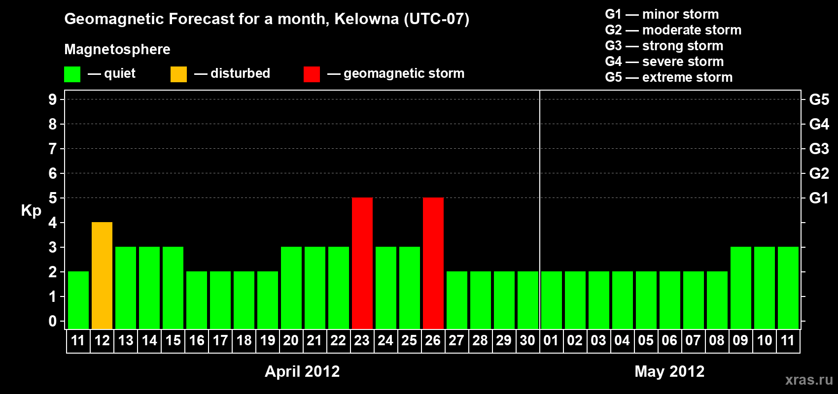 Forecast of the daily maximal value of geomagnetic index Kp for <b>1 month</b> (31 days) <b>from Apr 11, 2012 to May 11, 2012</b>