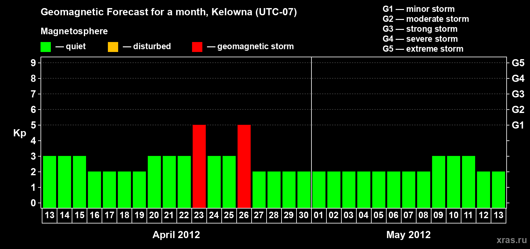 Forecast of the daily maximal value of geomagnetic index Kp for <b>1 month</b> (31 days) <b>from Apr 13, 2012 to May 13, 2012</b>