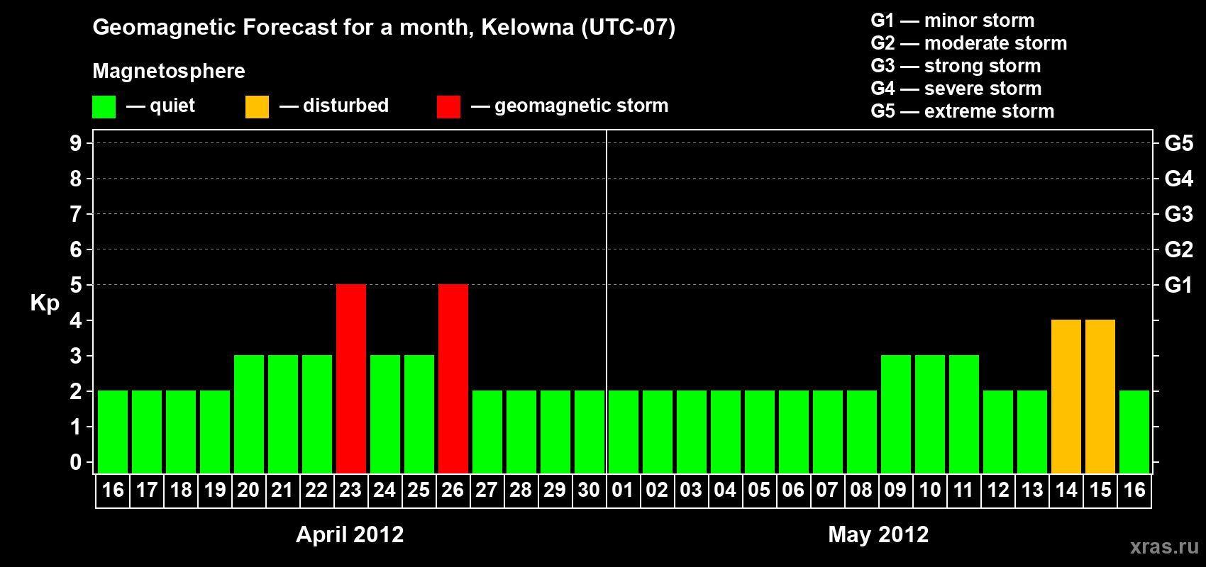 Forecast of the daily maximal value of geomagnetic index Kp for <b>1 month</b> (31 days) <b>from Apr 16, 2012 to May 16, 2012</b>