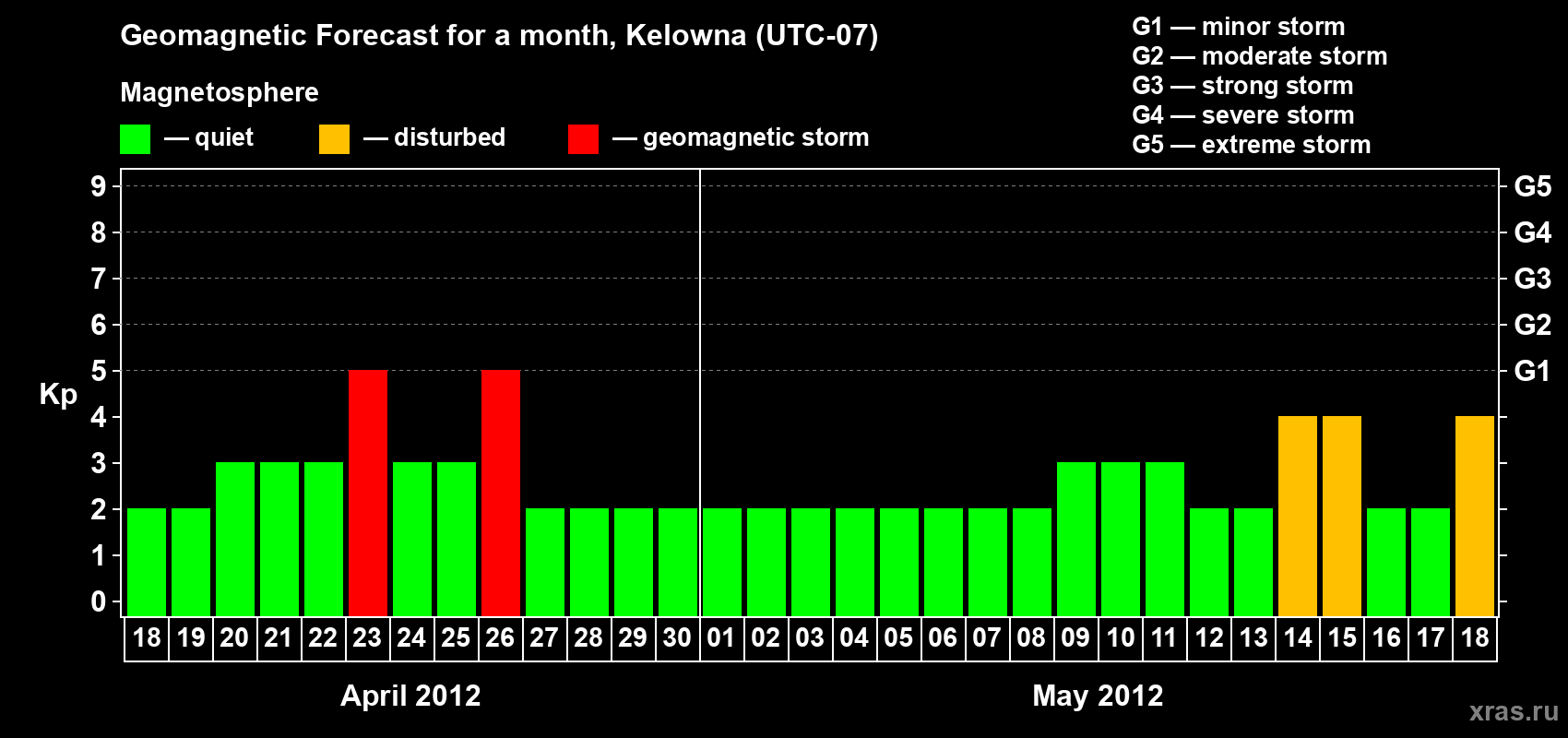 Forecast of the daily maximal value of geomagnetic index Kp for <b>1 month</b> (31 days) <b>from Apr 18, 2012 to May 18, 2012</b>