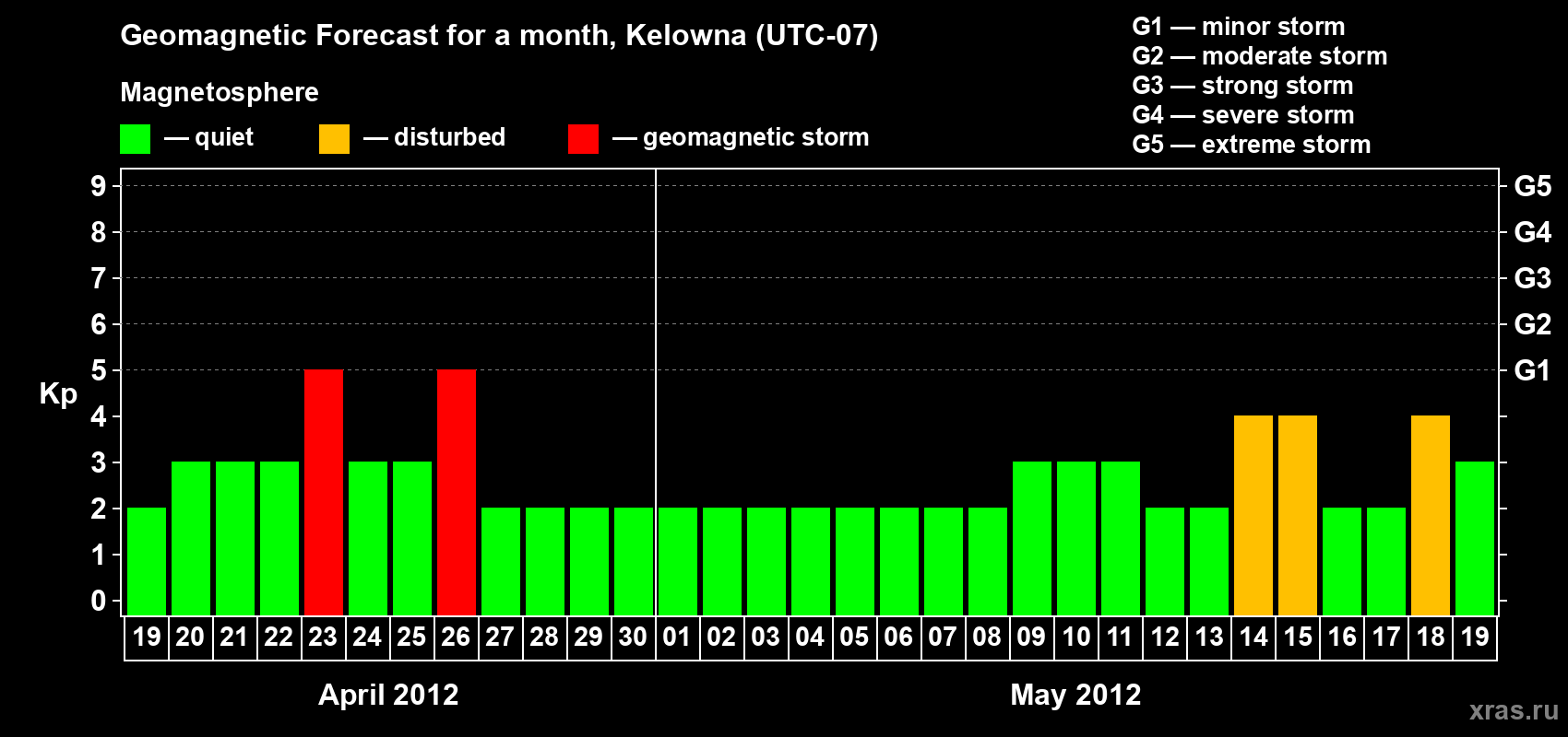 Forecast of the daily maximal value of geomagnetic index Kp for <b>1 month</b> (31 days) <b>from Apr 19, 2012 to May 19, 2012</b>