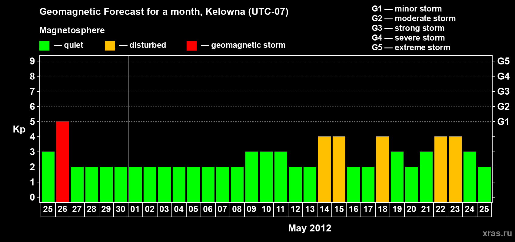Forecast of the daily maximal value of geomagnetic index Kp for <b>1 month</b> (31 days) <b>from Apr 25, 2012 to May 25, 2012</b>