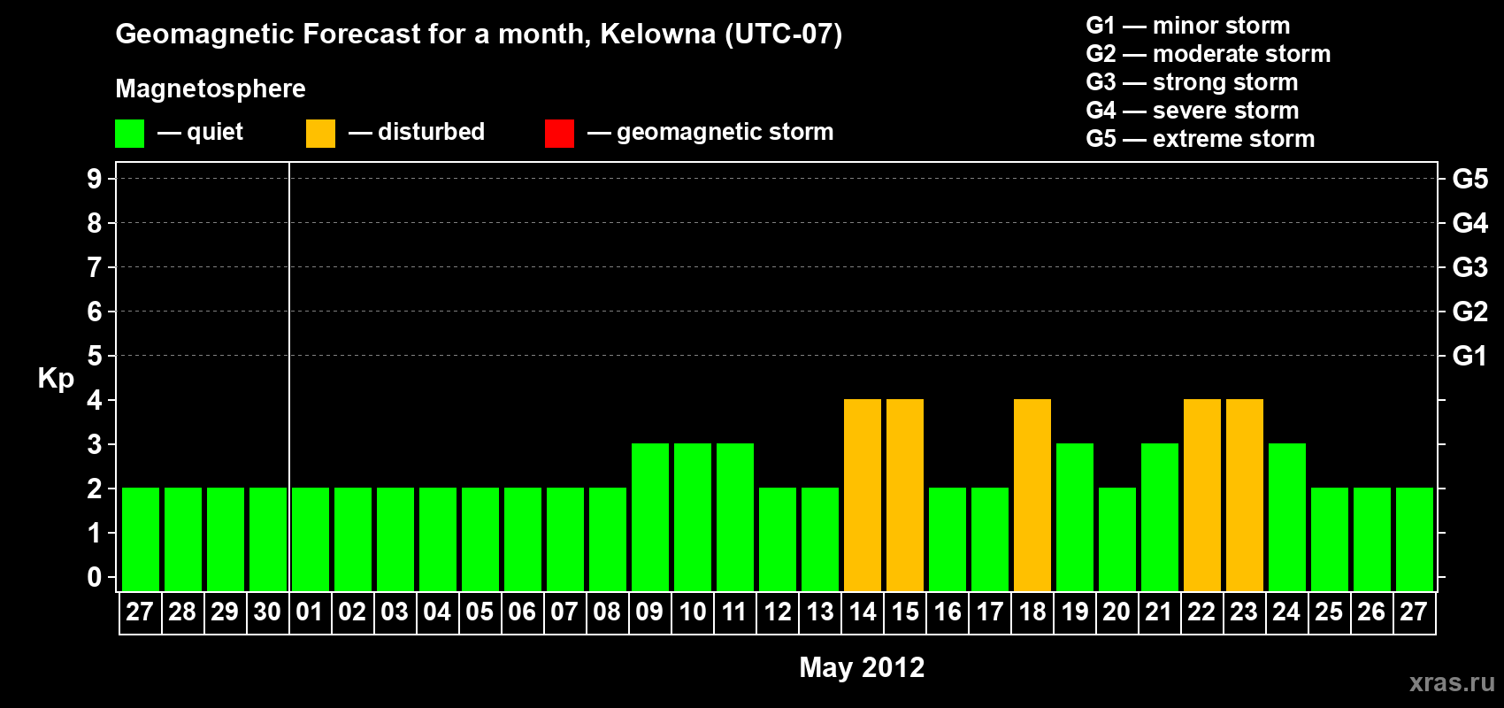 Forecast of the daily maximal value of geomagnetic index Kp for <b>1 month</b> (31 days) <b>from Apr 27, 2012 to May 27, 2012</b>
