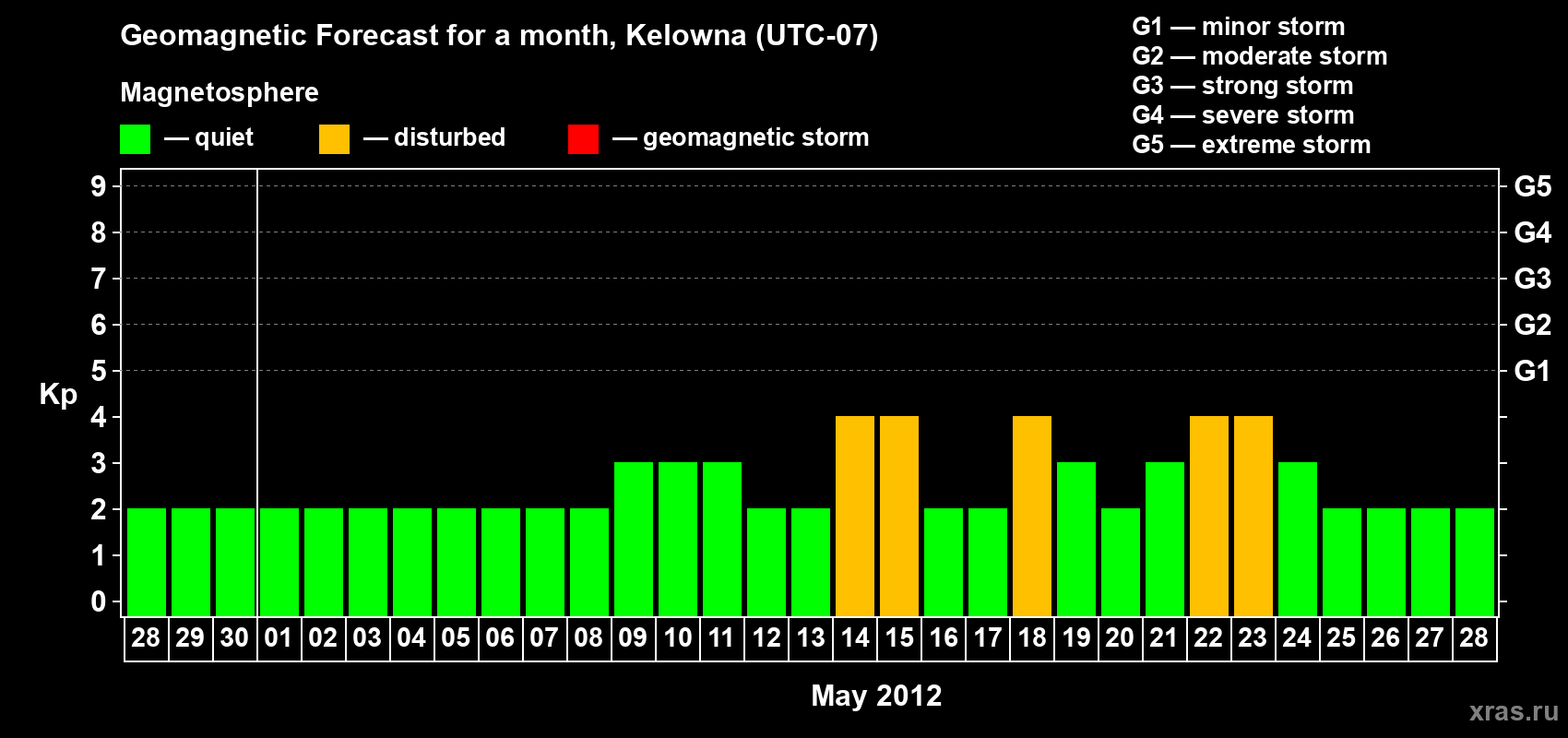 Forecast of the daily maximal value of geomagnetic index Kp for <b>1 month</b> (31 days) <b>from Apr 28, 2012 to May 28, 2012</b>
