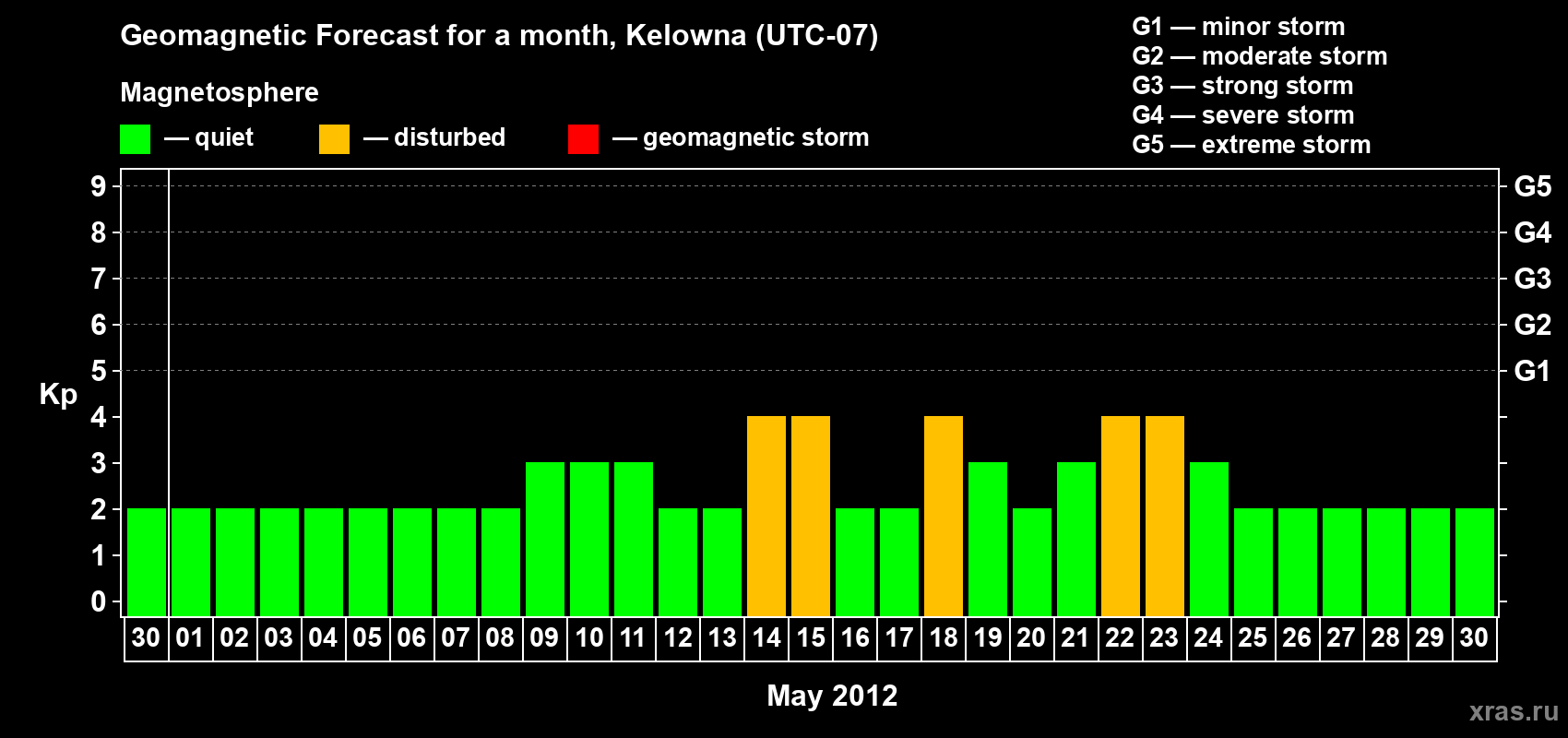 Forecast of the daily maximal value of geomagnetic index Kp for <b>1 month</b> (31 days) <b>from Apr 30, 2012 to May 30, 2012</b>