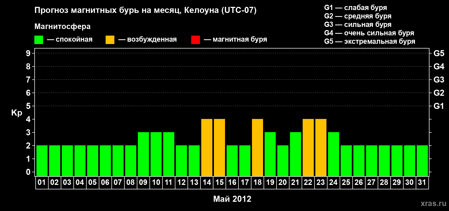 Прогноз максимального суточного геомагнитного индекса Kp на <b>1 месяц</b> (31 день) <b>с 01 мая по 31 мая 2012 г</b>