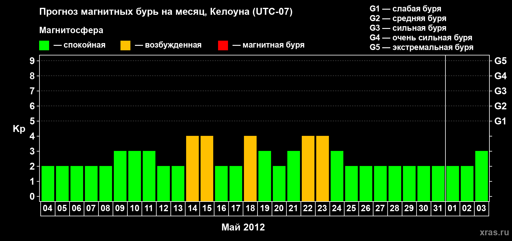 Прогноз максимального суточного геомагнитного индекса Kp на <b>1 месяц</b> (31 день) <b>с 04 мая по 03 июня 2012 г</b>