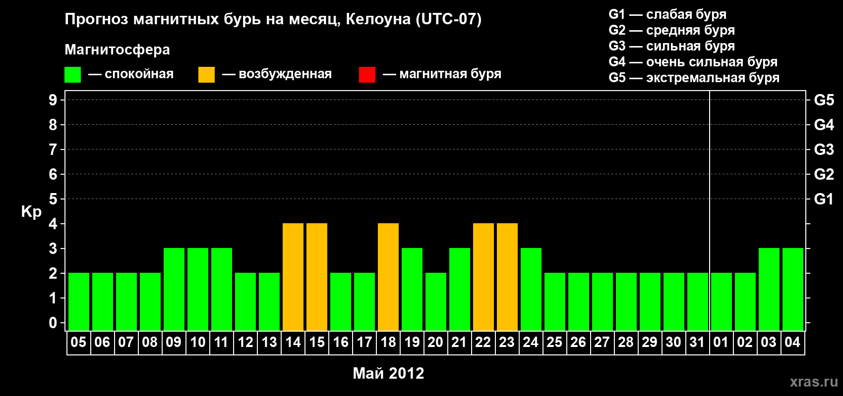 Прогноз максимального суточного геомагнитного индекса Kp на <b>1 месяц</b> (31 день) <b>с 05 мая по 04 июня 2012 г</b>