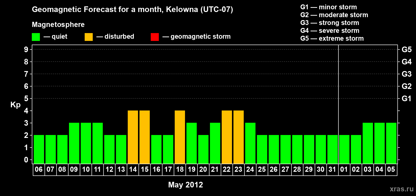 Forecast of the daily maximal value of geomagnetic index Kp for <b>1 month</b> (31 days) <b>from May 06, 2012 to Jun 05, 2012</b>