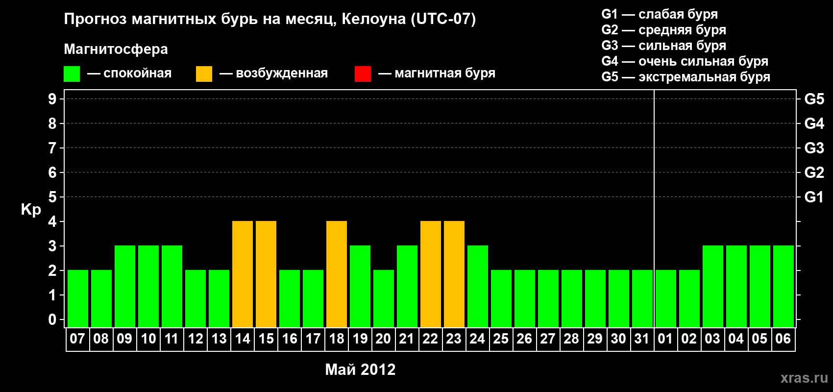 Прогноз максимального суточного геомагнитного индекса Kp на <b>1 месяц</b> (31 день) <b>с 07 мая по 06 июня 2012 г</b>