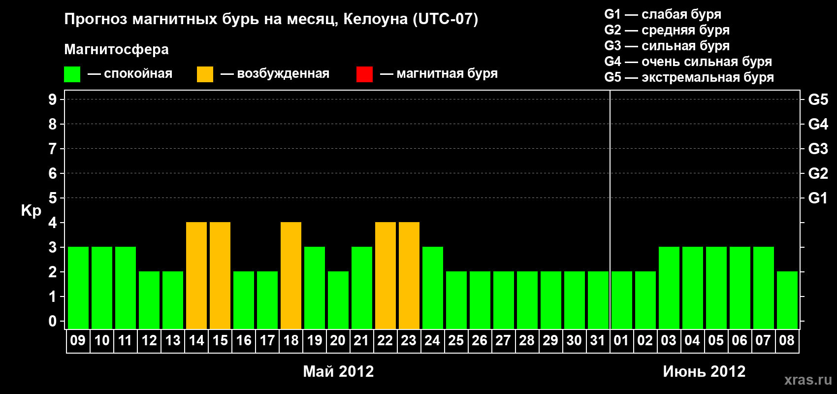 Прогноз максимального суточного геомагнитного индекса Kp на <b>1 месяц</b> (31 день) <b>с 09 мая по 08 июня 2012 г</b>