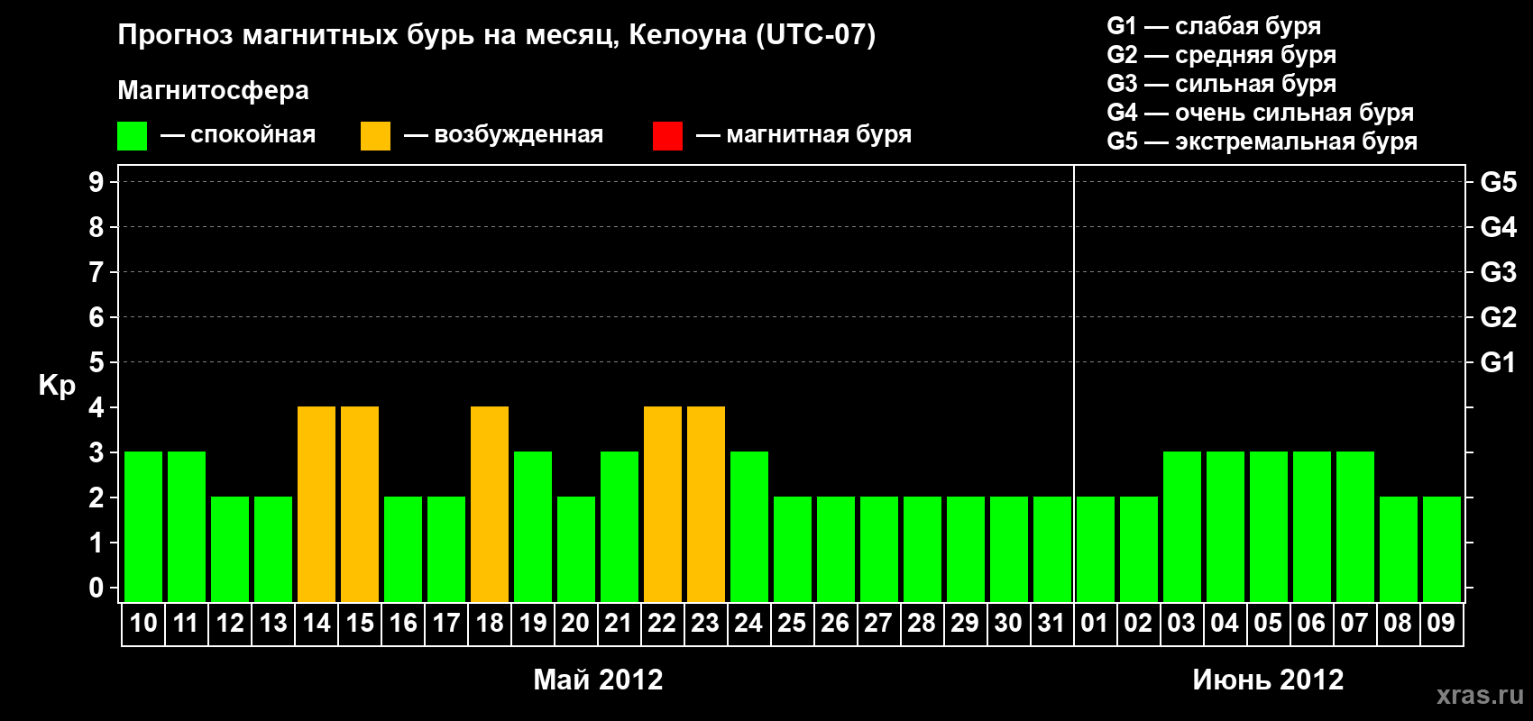 Прогноз максимального суточного геомагнитного индекса Kp на <b>1 месяц</b> (31 день) <b>с 10 мая по 09 июня 2012 г</b>