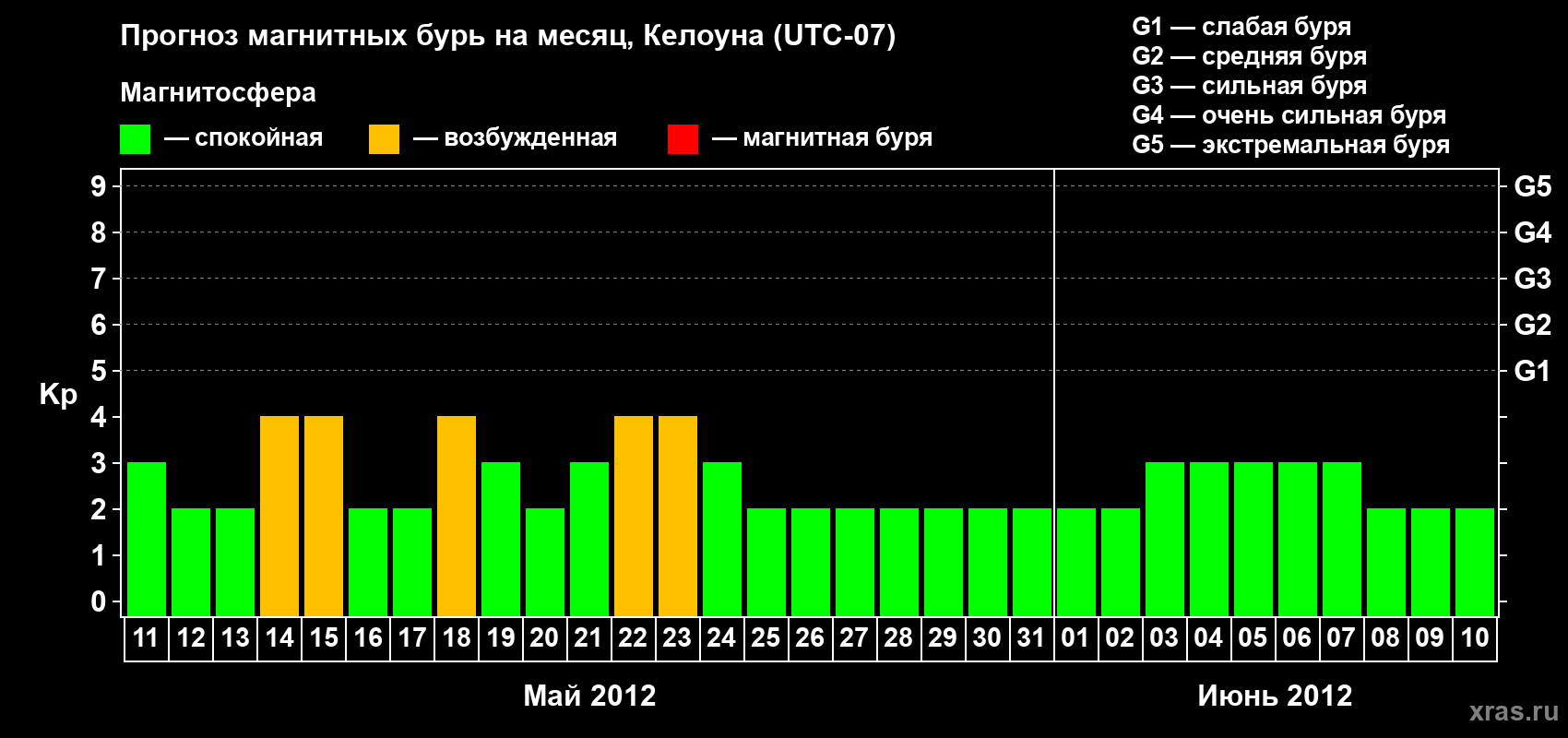 Прогноз максимального суточного геомагнитного индекса Kp на <b>1 месяц</b> (31 день) <b>с 11 мая по 10 июня 2012 г</b>
