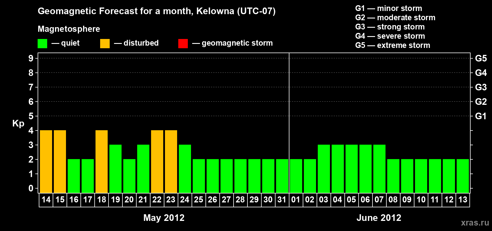 Forecast of the daily maximal value of geomagnetic index Kp for <b>1 month</b> (31 days) <b>from May 14, 2012 to Jun 13, 2012</b>