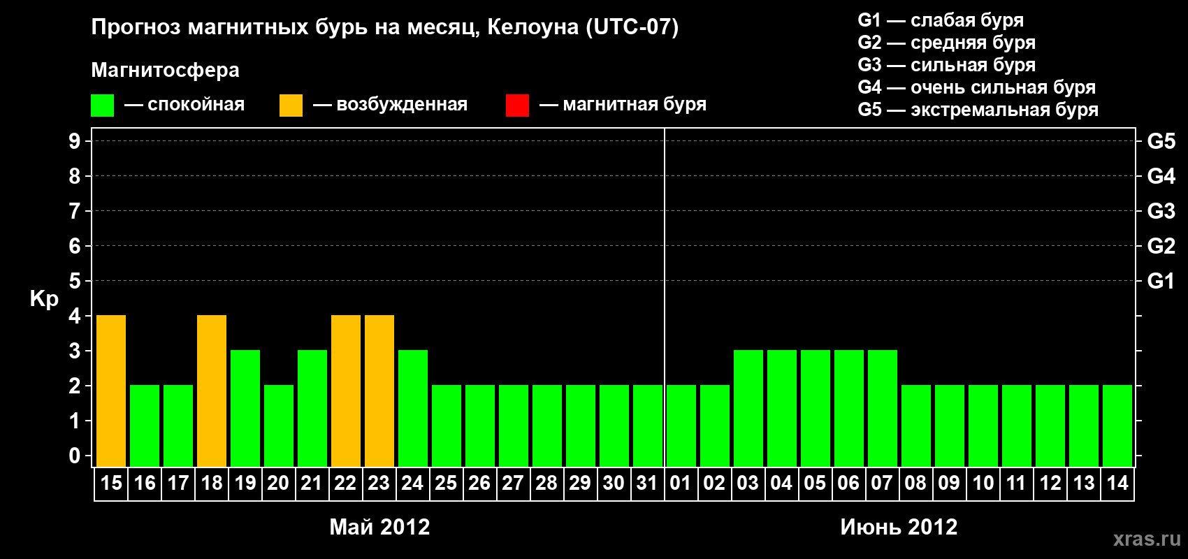Прогноз максимального суточного геомагнитного индекса Kp на <b>1 месяц</b> (31 день) <b>с 15 мая по 14 июня 2012 г</b>